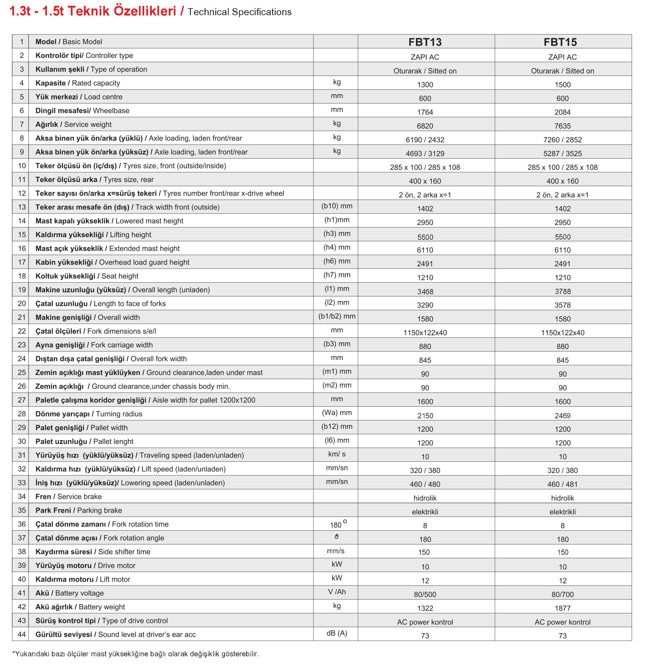 1.3T -1.5T Electric Narrow Aisle Trucks